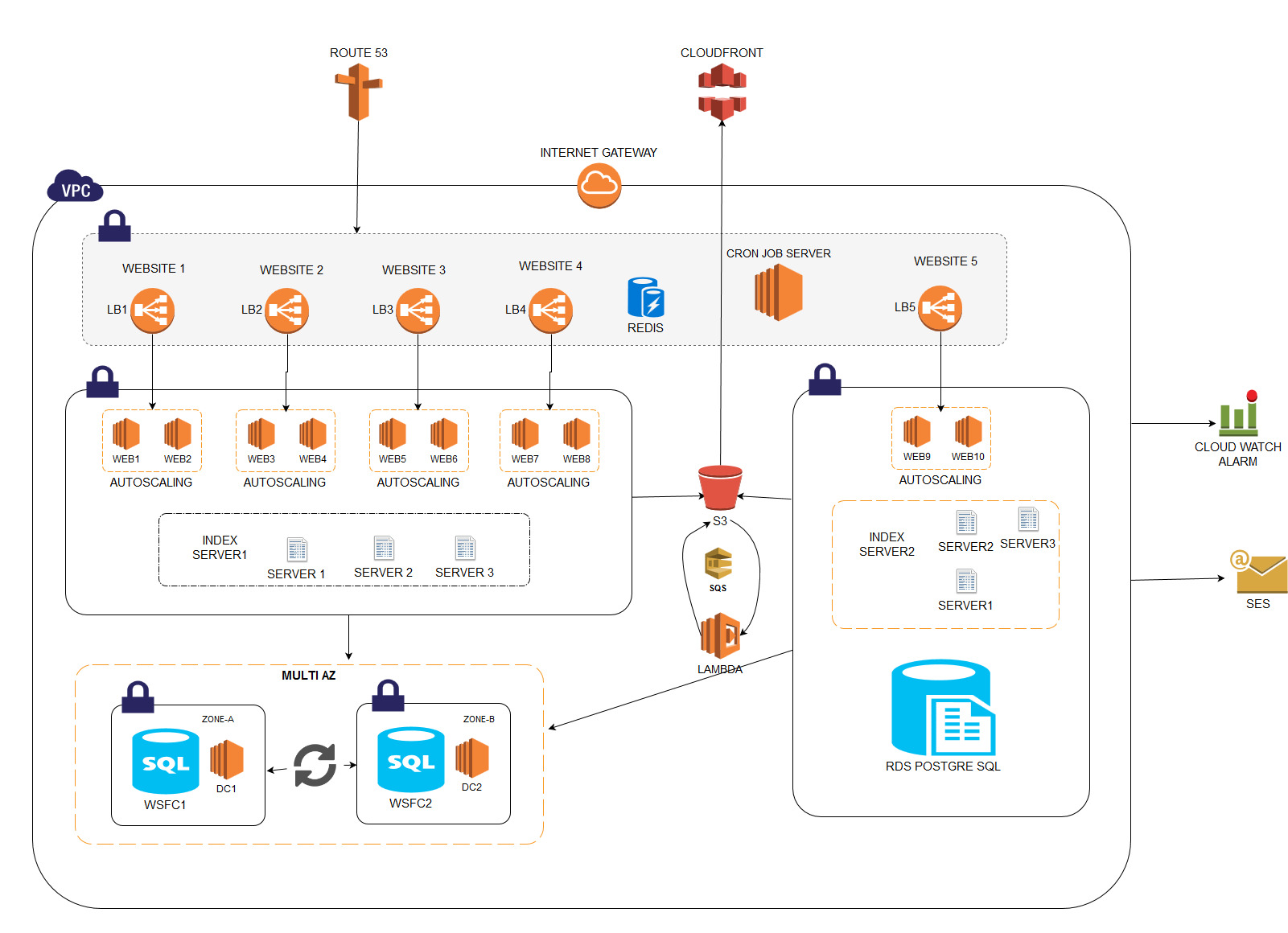 Microsoft Azure Infrastructure