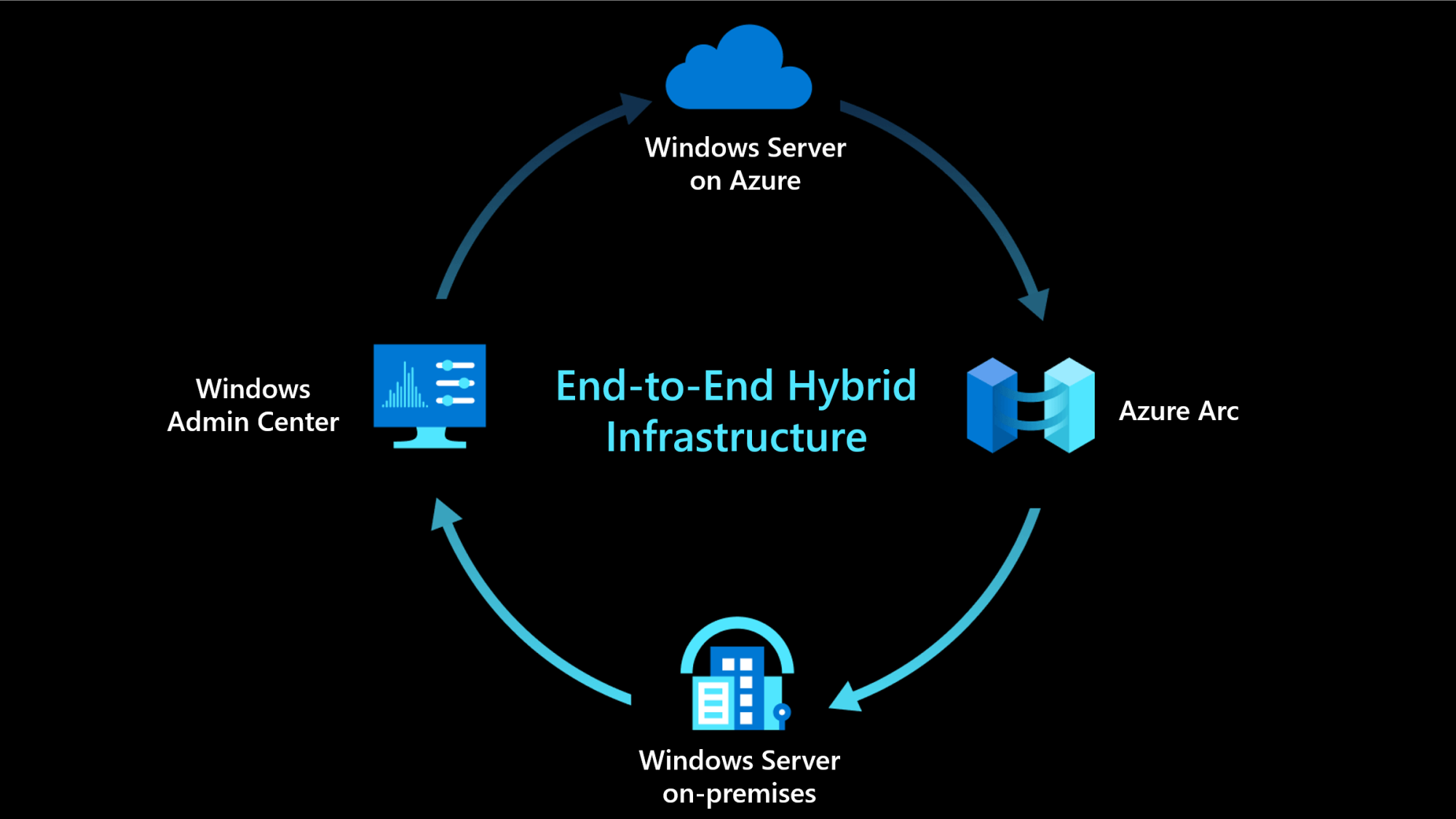Microsoft Azure Infrastructure