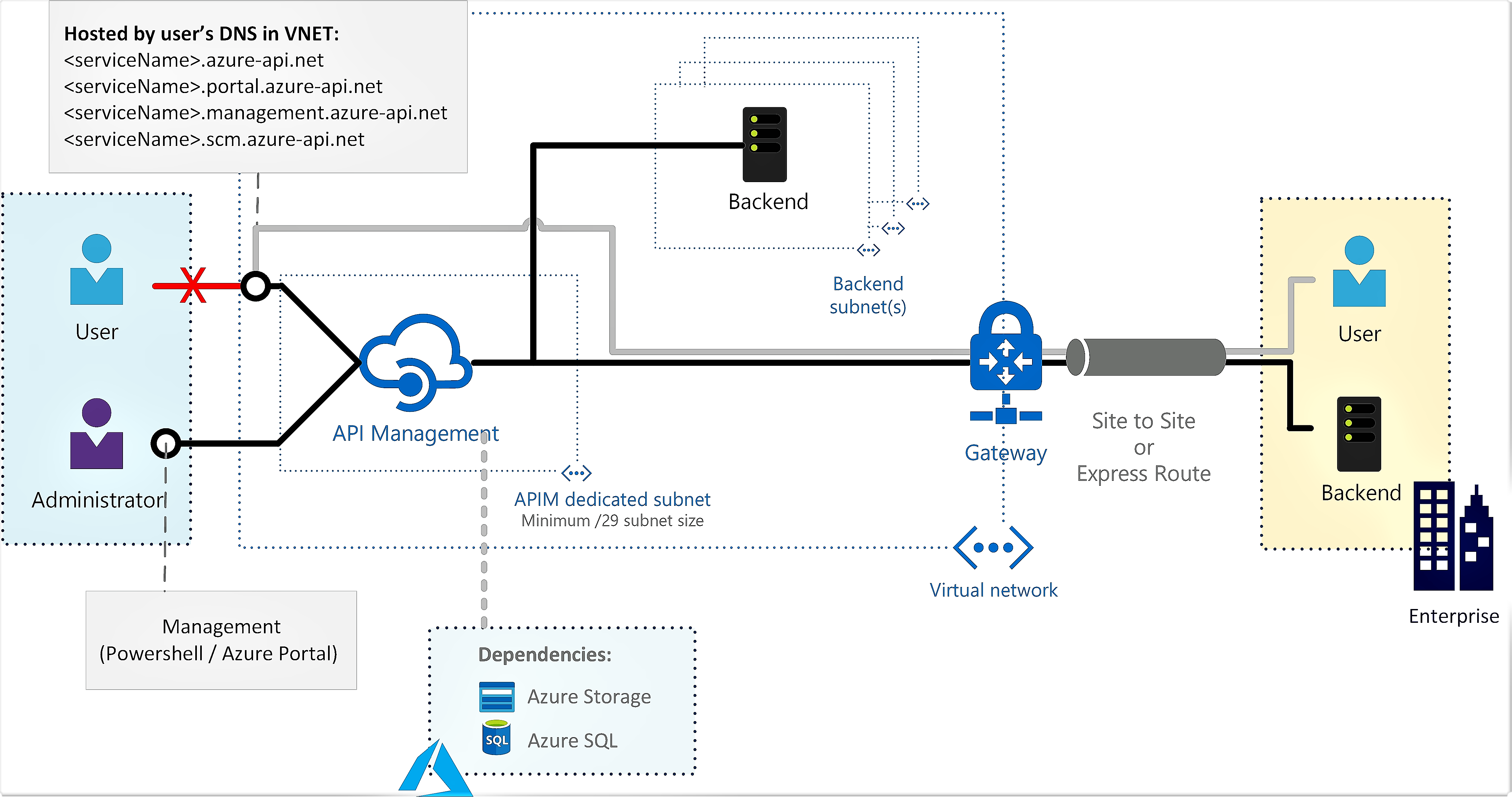 Microsoft Azure Infrastructure